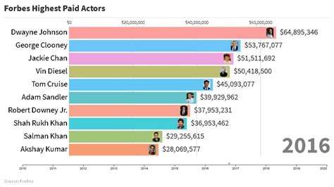 actress salary per movie|how much do actresses make.